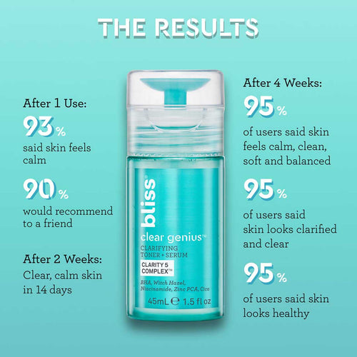 Bliss Clear Genius Toner + Serum Travel Mini results include: after 1 use 93% said skin feels calm
