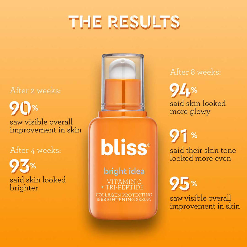 Bliss Bright Idea Serum results - after 2 weeks 90% saw visible overall improvement in skin